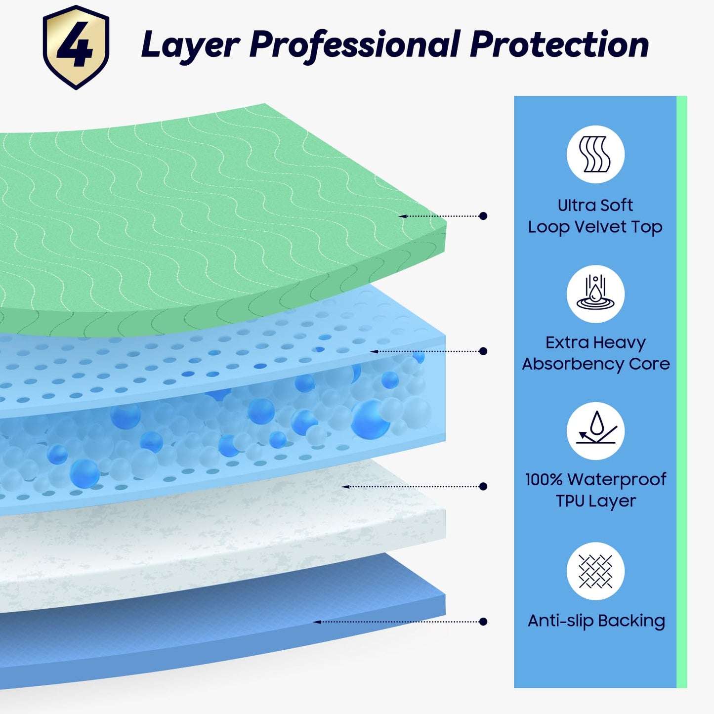 4 Pack 24” x 24” Extra Heavy Absorbency Washable Underpads, Waterproof Nursing Pads Incontinence Bed Pads, Reusable Washable Pee Pads for Dogs, Diaper Changing & Adults, Washable Puppy Pads