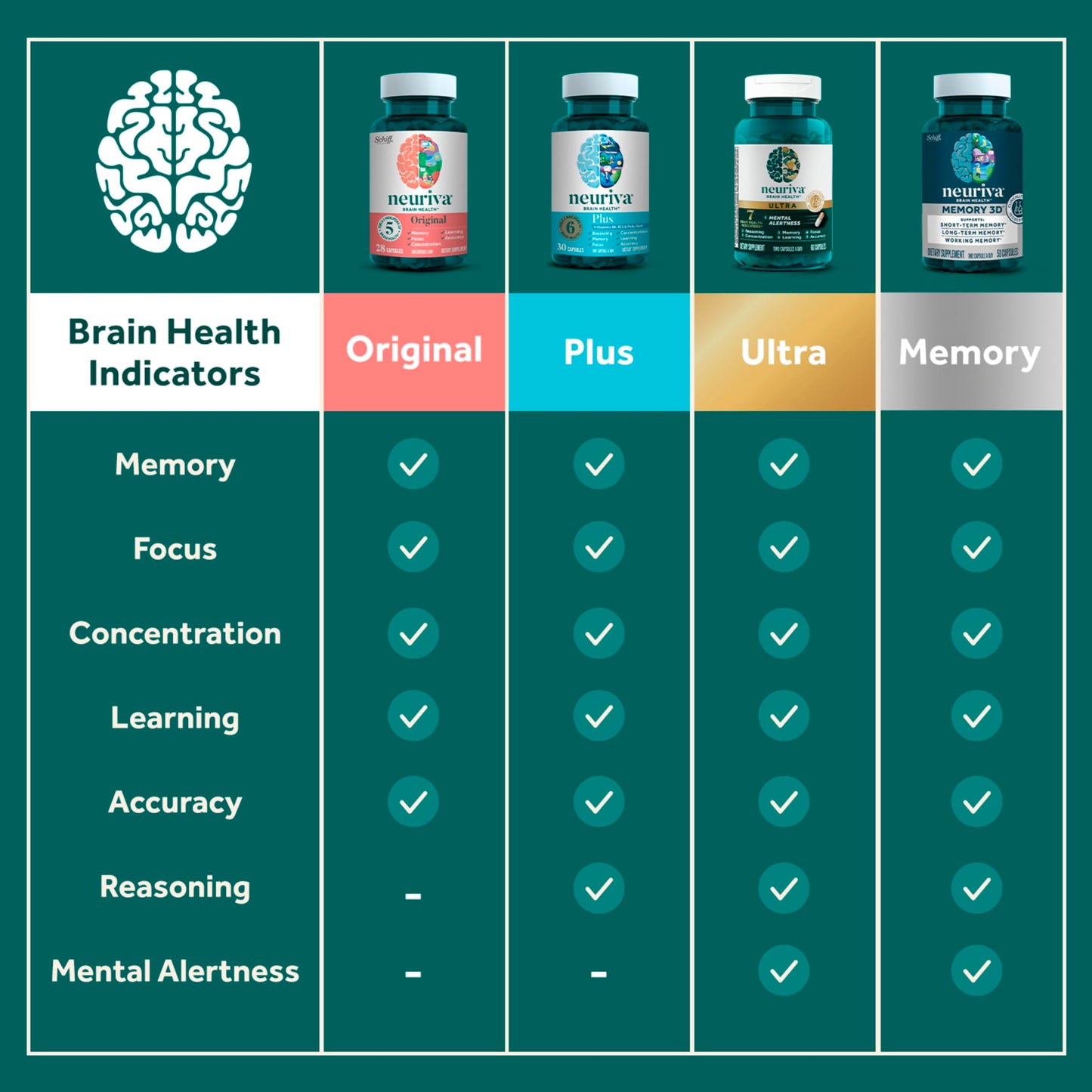 NEURIVA Plus Brain Supplements for Memory and Focus, Clinically Tested Nootropics Neurofactor and Phosphatidylserine, with Vitamin B12, Vitamin B6 and Folic Acid, 30 Count Capsules