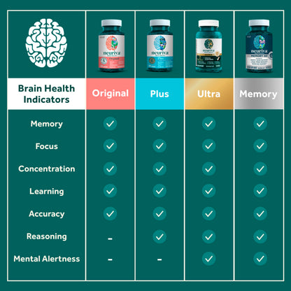 NEURIVA Plus Brain Supplements for Memory and Focus, Clinically Tested Nootropics Neurofactor and Phosphatidylserine, with Vitamin B12, Vitamin B6 and Folic Acid, 30 Count Capsules