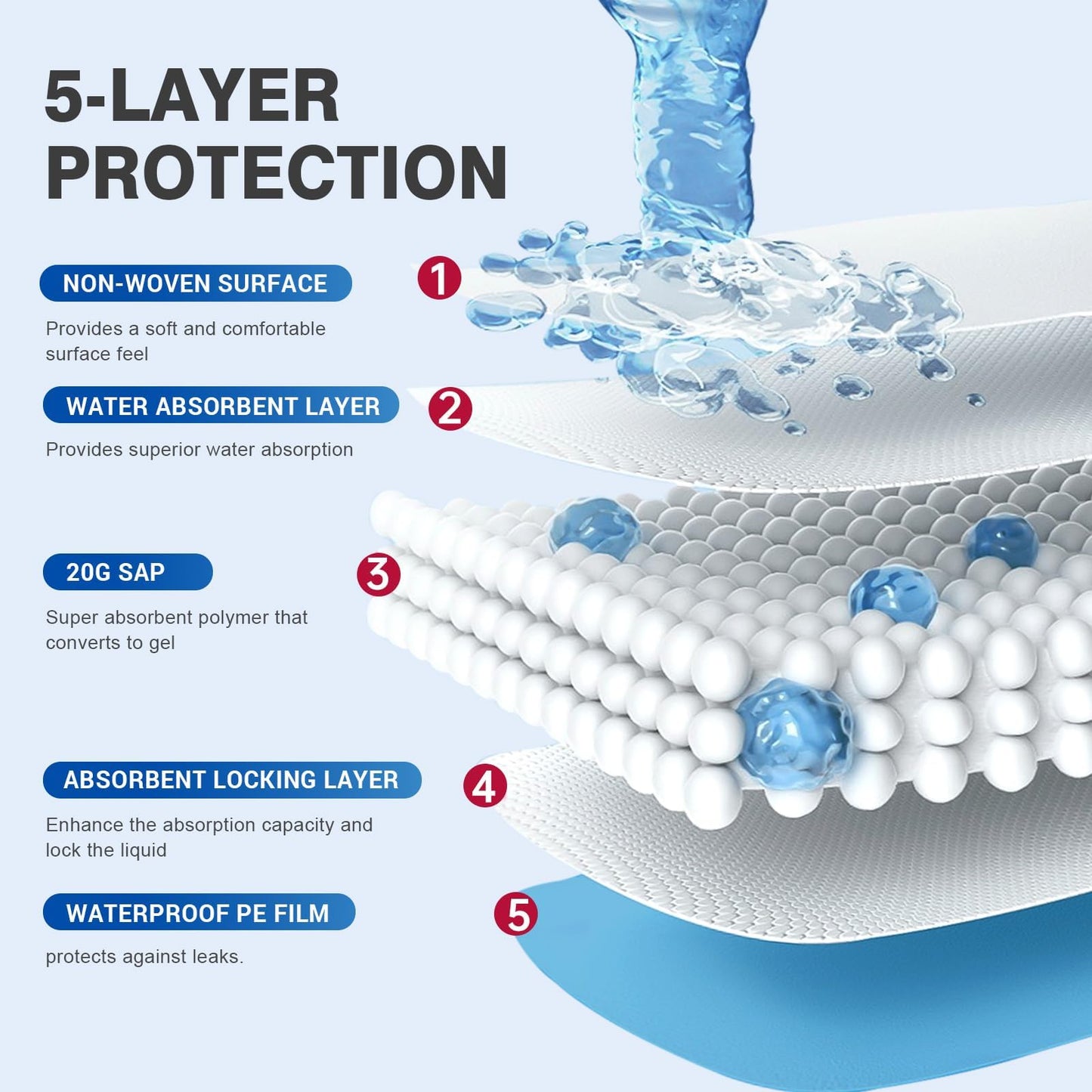 MILDPLUS Disposable Bed Pads 40"X40" 50pcs Extra Large Pee Pads for Incontinence 140 Gram Heavy Duty Super Absorbent Underpads Waterproof Chucks Pads for Adults, Elderly or Pets [100x100CM]