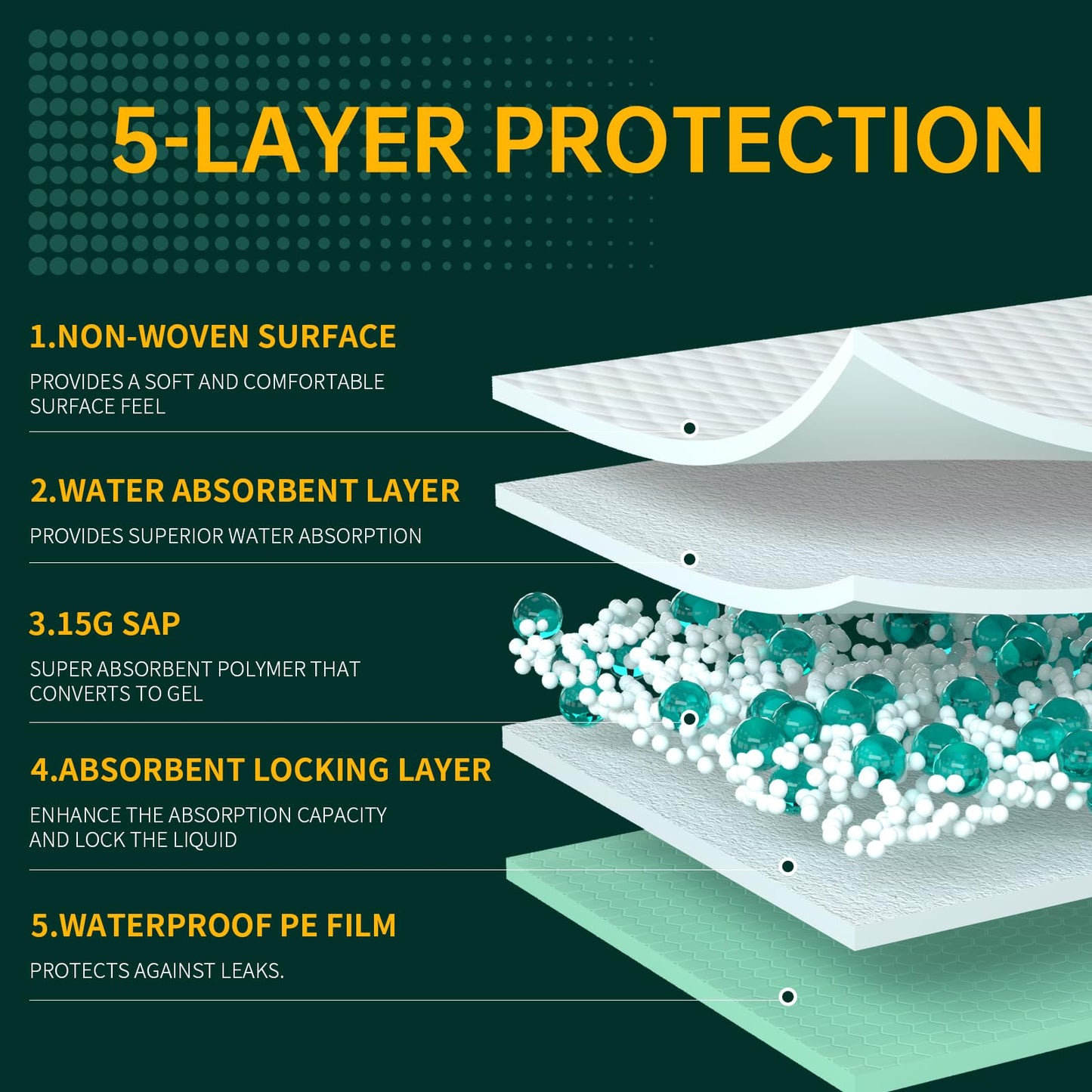 MILDPLUS Disposable Bed Pads 40"X40" 50pcs Extra Large Pee Pads for Incontinence 140 Gram Heavy Duty Super Absorbent Underpads Waterproof Chucks Pads for Adults, Elderly or Pets [100x100CM]